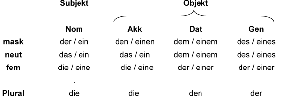 german articles